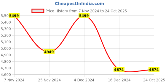 tatacliq.com Columbia Pink Arcadia Hooded Rain Jacket columbia Price History Graph from 7 Nov 2024 to 23 Oct 2025
