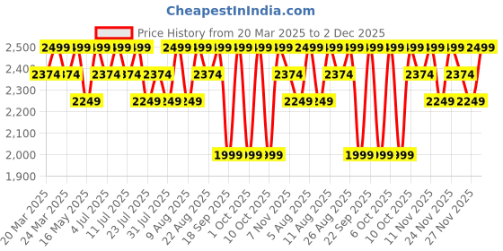 tatacliq.com Columbia Pink Blended Regular T-Shirt columbia Price History Graph from 20 Mar 2025 to 2 Dec 2025