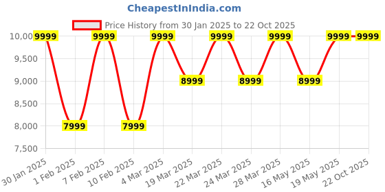 tatacliq.com Columbia Pink Full Sleeve Powder Lite Puffer Jacket columbia Price History Graph from 30 Jan 2025 to 21 Oct 2025