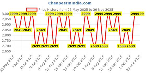 tatacliq.com Columbia Pink Plain Fleece Jacket columbia Price History Graph from 23 May 2025 to 29 Nov 2025