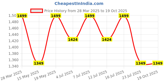 tatacliq.com Columbia Pink Polyester Beanie (L-XL) columbia Price History Graph from 28 Mar 2025 to 18 Oct 2025