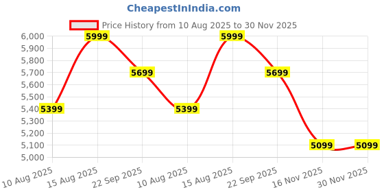 tatacliq.com Columbia Pink Regular Fit Colour Block Sports Jacket columbia Price History Graph from 10 Aug 2025 to 30 Nov 2025