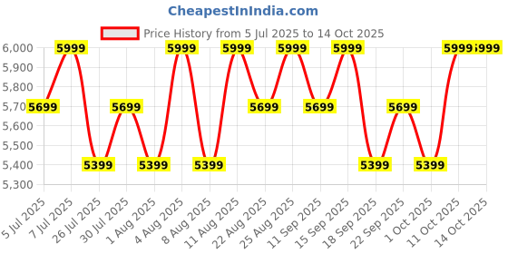 tatacliq.com Columbia Pink Regular Fit Colour Block Sports Jacket columbia Price History Graph from 5 Jul 2025 to 13 Oct 2025