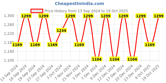 tatacliq.com Columbia Pink Round Neck T-Shirt columbia Price History Graph from 13 Sep 2024 to 19 Oct 2025