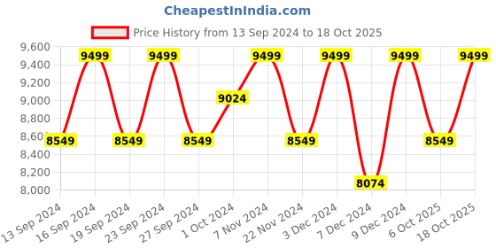 tatacliq.com Columbia Powder Beige Puffer Jacket columbia Price History Graph from 13 Sep 2024 to 18 Oct 2025