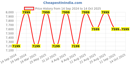 tatacliq.com Columbia Purple & Green Regular Fit Printed Jacket columbia Price History Graph from 14 Sep 2024 to 13 Oct 2025