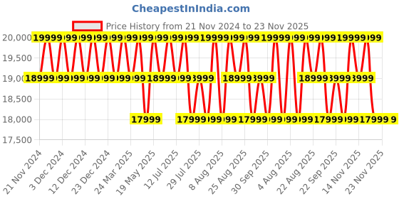 tatacliq.com Columbia Purple & Pink Color-Block Jacket columbia Price History Graph from 21 Nov 2024 to 22 Nov 2025