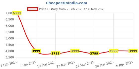 tatacliq.com Columbia Purple Blended Regular Jacket columbia Price History Graph from 7 Feb 2025 to 5 Nov 2025
