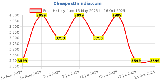 tatacliq.com Columbia Purple Blended Regular Jacket columbia Price History Graph from 15 May 2025 to 15 Oct 2025
