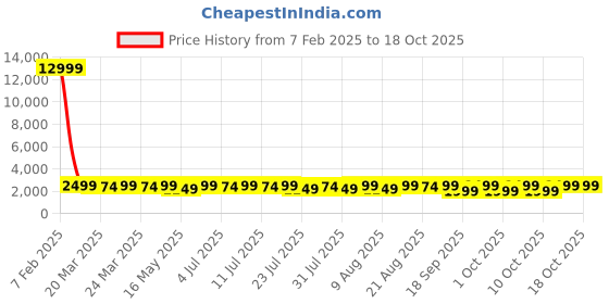 tatacliq.com Columbia Purple Blended Regular T-Shirt columbia Price History Graph from 7 Feb 2025 to 18 Oct 2025