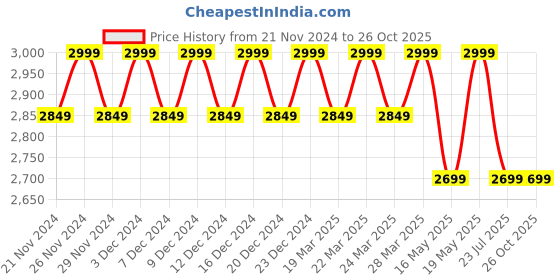 tatacliq.com Columbia Purple Logo Print Tidal Sports T-Shirt columbia Price History Graph from 21 Nov 2024 to 26 Oct 2025