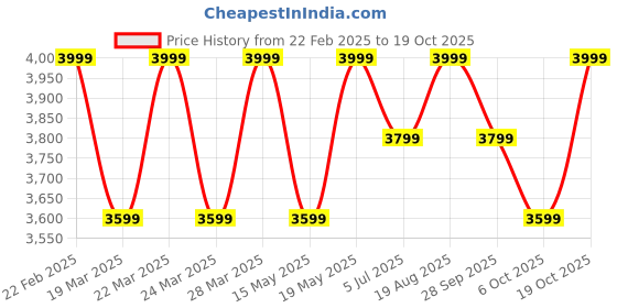 tatacliq.com Columbia Purple Polyester Regular Shirt columbia Price History Graph from 22 Feb 2025 to 19 Oct 2025