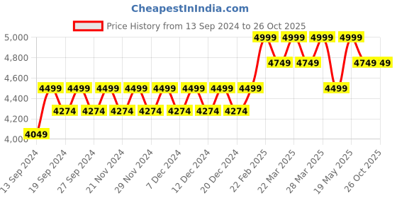 tatacliq.com Columbia Purple Printed Sports Tights columbia Price History Graph from 13 Sep 2024 to 25 Oct 2025