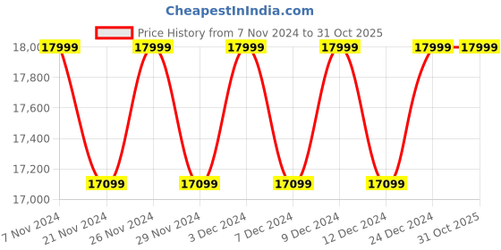 tatacliq.com Columbia Purple Quilted Jacket columbia Price History Graph from 7 Nov 2024 to 30 Oct 2025