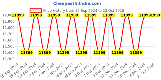 tatacliq.com Columbia Purple Quilted Puffer Jacket columbia Price History Graph from 16 Sep 2024 to 23 Oct 2025