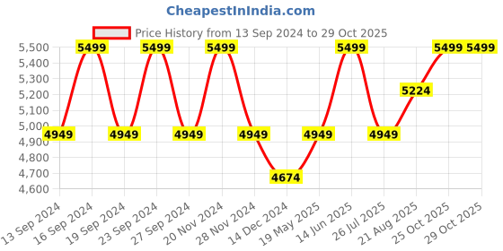 tatacliq.com Columbia Purple Regular Fit Sweatshirt columbia Price History Graph from 13 Sep 2024 to 29 Oct 2025