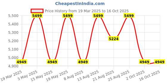 tatacliq.com Columbia Purple Regular Fit Sweatshirt columbia Price History Graph from 19 Mar 2025 to 16 Oct 2025