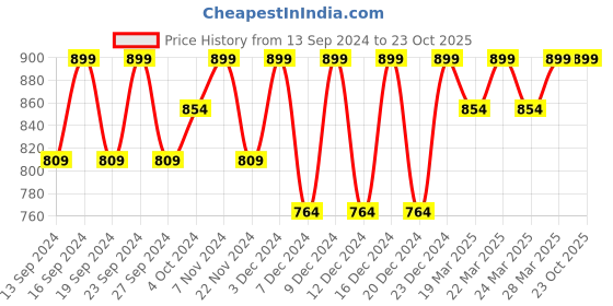 tatacliq.com Columbia Purple Striped Beanie columbia Price History Graph from 13 Sep 2024 to 22 Oct 2025