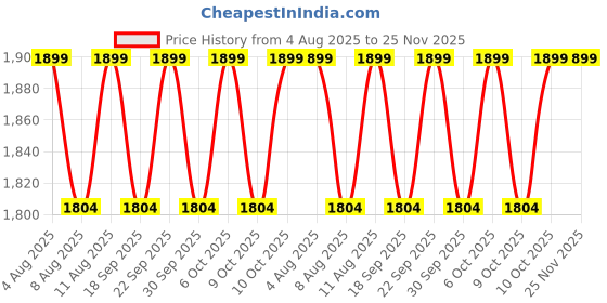 tatacliq.com Columbia QUARTER-BALNCE PT Charcoal Printed Socks - Pack of 2 columbia Price History Graph from 4 Aug 2025 to 25 Nov 2025