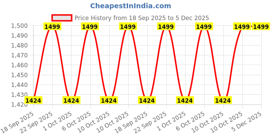 tatacliq.com Columbia Rain Greenscape & Coll Navy Printed Beanie columbia Price History Graph from 18 Sep 2025 to 5 Dec 2025