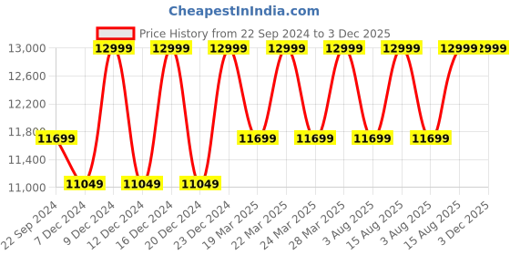 tatacliq.com Columbia Red & Blue Regular Fit Colour Block Hooded Jacket columbia Price History Graph from 22 Sep 2024 to 3 Dec 2025