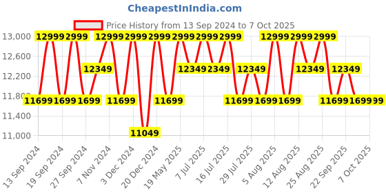tatacliq.com Columbia Red & Blue Regular Fit Colour Block Hooded Jacket columbia Price History Graph from 13 Sep 2024 to 6 Oct 2025