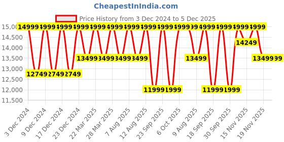 tatacliq.com Columbia Red & Blue Regular Fit Hooded Jacket columbia Price History Graph from 3 Dec 2024 to 5 Dec 2025