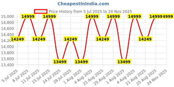 tatacliq.com Columbia Red & Blue Regular Fit Hooded Jacket columbia Price History Graph from 5 Jul 2025 to 24 Nov 2025
