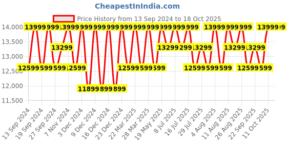 tatacliq.com Columbia Red & Blue Regular Fit Quilted Jacket columbia Price History Graph from 13 Sep 2024 to 18 Oct 2025
