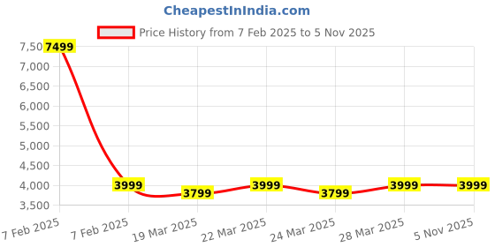 tatacliq.com Columbia Red Blended Regular Jacket columbia Price History Graph from 7 Feb 2025 to 3 Nov 2025