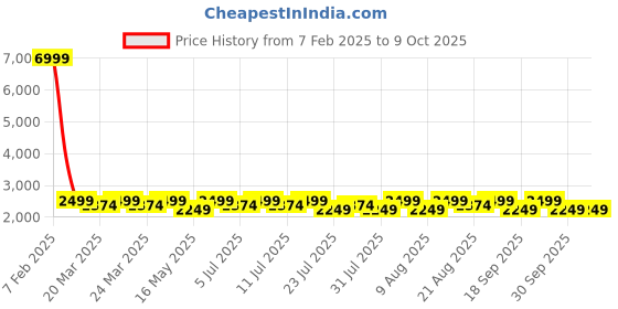 tatacliq.com Columbia Red Blended Regular T-Shirt columbia Price History Graph from 7 Feb 2025 to 9 Oct 2025