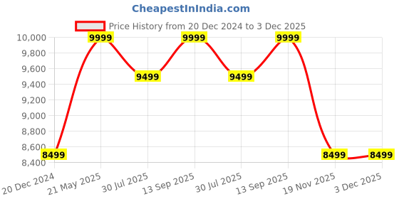 tatacliq.com Columbia Red Full Sleeve Delta Ridge Down Puffer Jacket columbia Price History Graph from 20 Dec 2024 to 2 Dec 2025