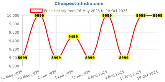 tatacliq.com Columbia Red Full Sleeve Delta Ridge Down Puffer Jacket columbia Price History Graph from 16 May 2025 to 18 Oct 2025