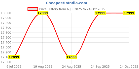 tatacliq.com Columbia Red Hooded Casual Jacket columbia Price History Graph from 6 Jul 2025 to 22 Oct 2025