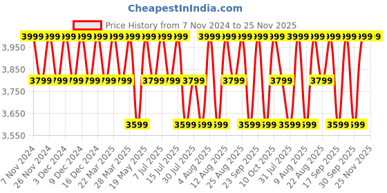 tatacliq.com Columbia Red Plain Rain Jacket columbia Price History Graph from 7 Nov 2024 to 25 Nov 2025
