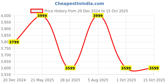 tatacliq.com Columbia Red Plain Rain Jacket columbia Price History Graph from 20 Dec 2024 to 15 Oct 2025