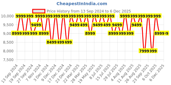 tatacliq.com Columbia Red Polyester Relaxed fit Casual jacket columbia Price History Graph from 13 Sep 2024 to 5 Dec 2025