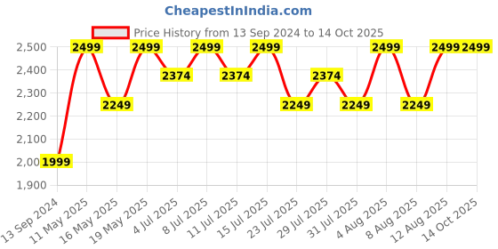tatacliq.com Columbia Red Printed Socks - Small columbia Price History Graph from 13 Sep 2024 to 14 Oct 2025