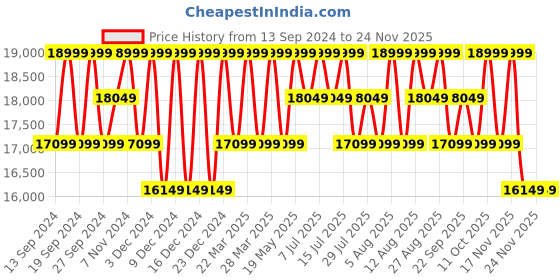 tatacliq.com Columbia Red Regular Fit Hooded Jacket columbia Price History Graph from 13 Sep 2024 to 24 Nov 2025