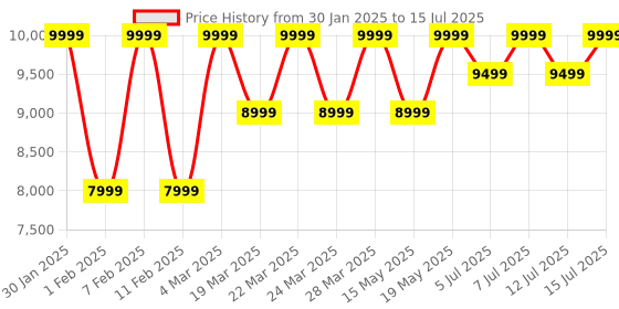 tatacliq.com Columbia Red Regular Fit Jacket columbia Price History Graph from 30 Jan 2025 to 15 Jul 2025