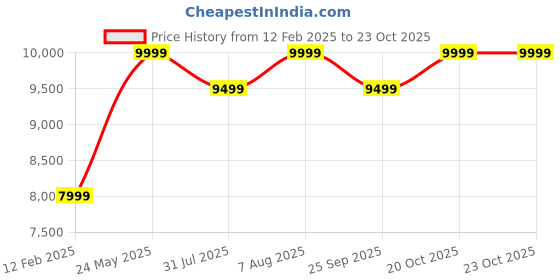 tatacliq.com Columbia Red Regular Fit Jacket columbia Price History Graph from 12 Feb 2025 to 23 Oct 2025