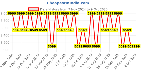 tatacliq.com Columbia Red Self Pattern Jacket columbia Price History Graph from 7 Nov 2024 to 8 Oct 2025
