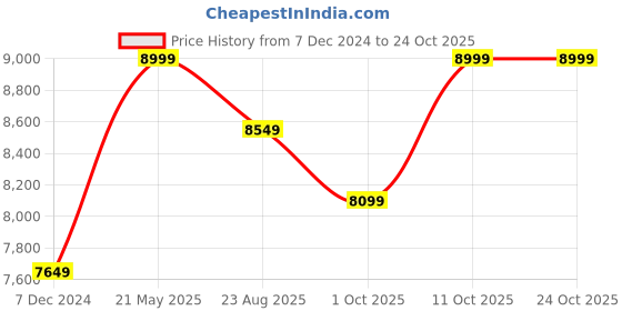 tatacliq.com Columbia Red Self Pattern Jacket columbia Price History Graph from 7 Dec 2024 to 23 Oct 2025