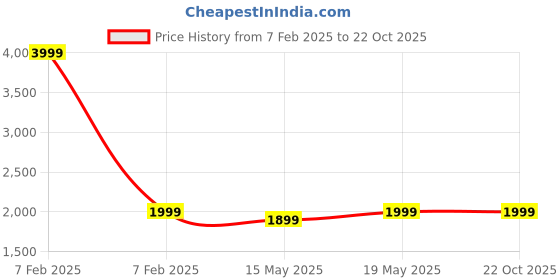 tatacliq.com Columbia River Blue 100% Cotton Baseball Cap columbia Price History Graph from 7 Feb 2025 to 22 Oct 2025