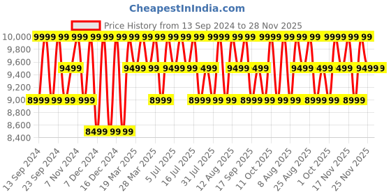 tatacliq.com Columbia Rust Regular Fit Padded Jacket columbia Price History Graph from 13 Sep 2024 to 28 Nov 2025