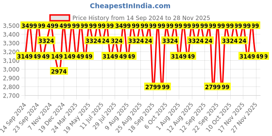tatacliq.com Columbia Rust Regular Fit Sports Jacket columbia Price History Graph from 14 Sep 2024 to 28 Nov 2025