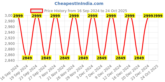 tatacliq.com Columbia Safari Heather Regular Fit Sports Polo columbia Price History Graph from 16 Sep 2024 to 22 Oct 2025