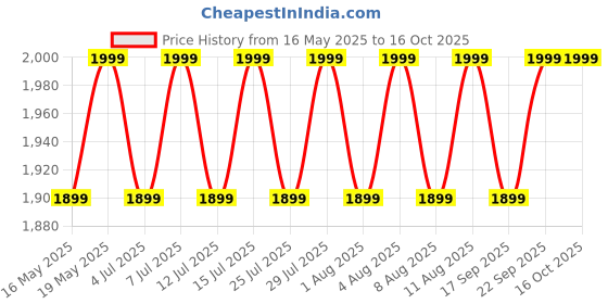 tatacliq.com Columbia Safari Polyester Baseball Cap columbia Price History Graph from 16 May 2025 to 16 Oct 2025