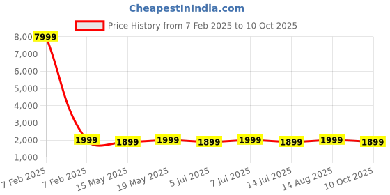 tatacliq.com Columbia Safari Polyester Cachalot columbia Price History Graph from 7 Feb 2025 to 10 Oct 2025