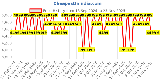 tatacliq.com Columbia Sage Green Nylon Regular Fit Joggers columbia Price History Graph from 15 Sep 2024 to 23 Nov 2025